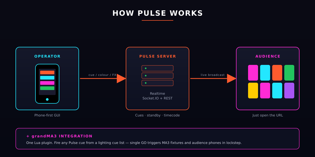 Operator → Pulse server → Audience phones, with grandMA3 integration